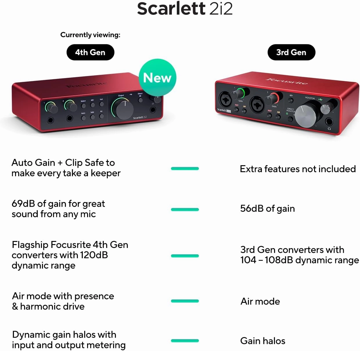 PreSonus Eris 4.5BT (2nd Generation) 4.5-inch Media Reference Monitors with Bluetooth Wireless Technology & Focusrite Scarlett 2i2 4th Gen USB Audio Interface